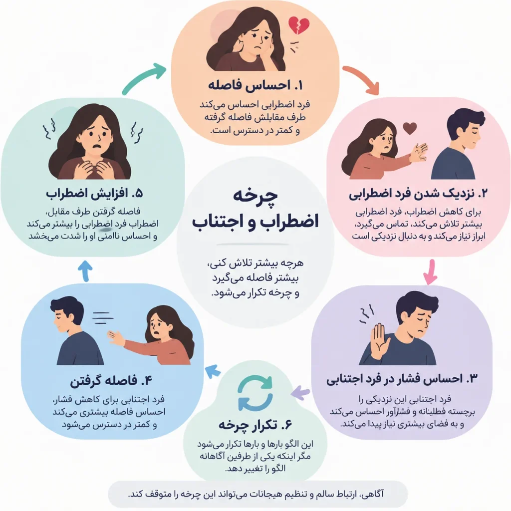 اینفوگرافیک چرخه اضطراب و اجتناب در رابطه عاطفی شامل احساس فاصله، نزدیک شدن فرد اضطرابی، احساس فشار فرد اجتنابی، فاصله گرفتن و تکرار چرخه